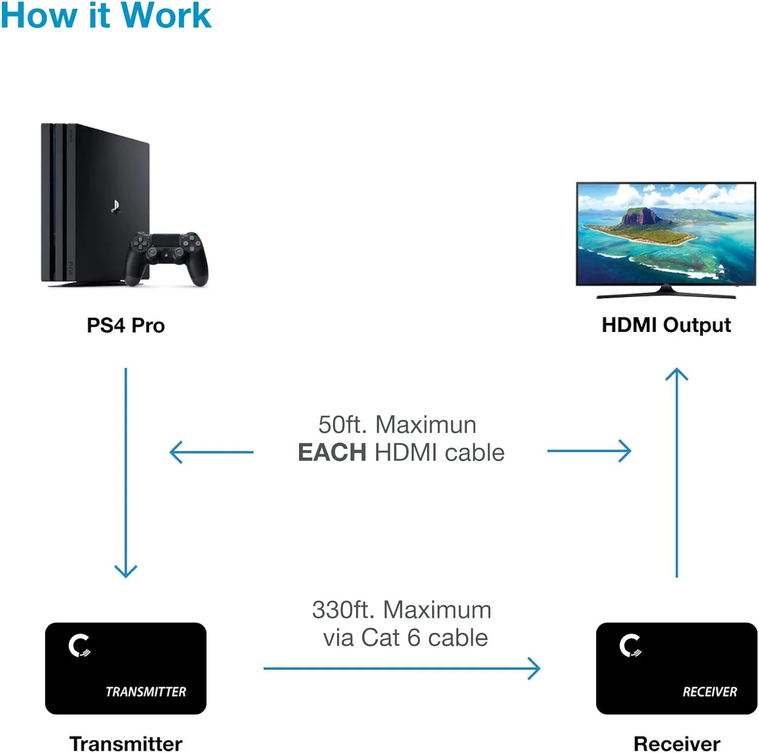 | 4K 330ft HDMI Extender Over Cat5e / Cat6 / Cat7 Ethernet Cable, 1080p, 3D